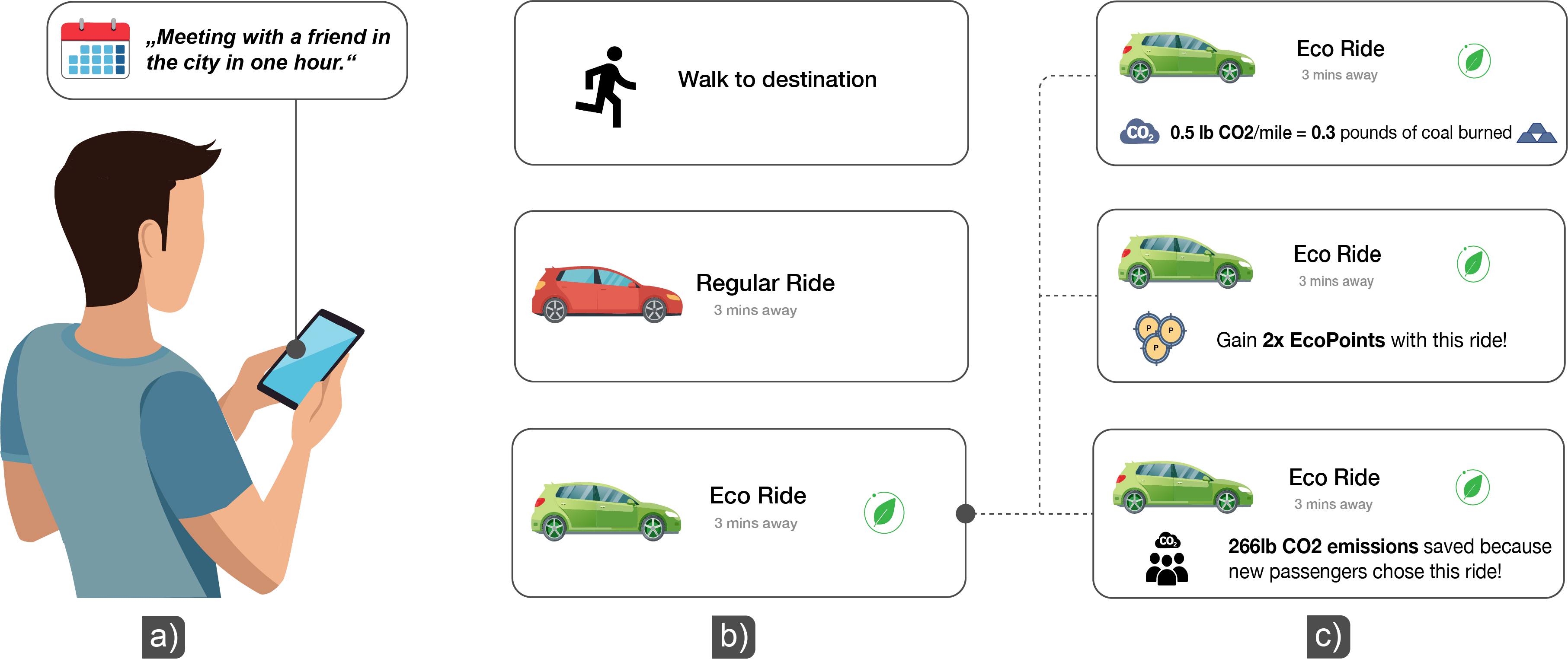 Investigating the Effects of Eco-Friendly Service Options on Rebound Behavior in Ride-Hailing