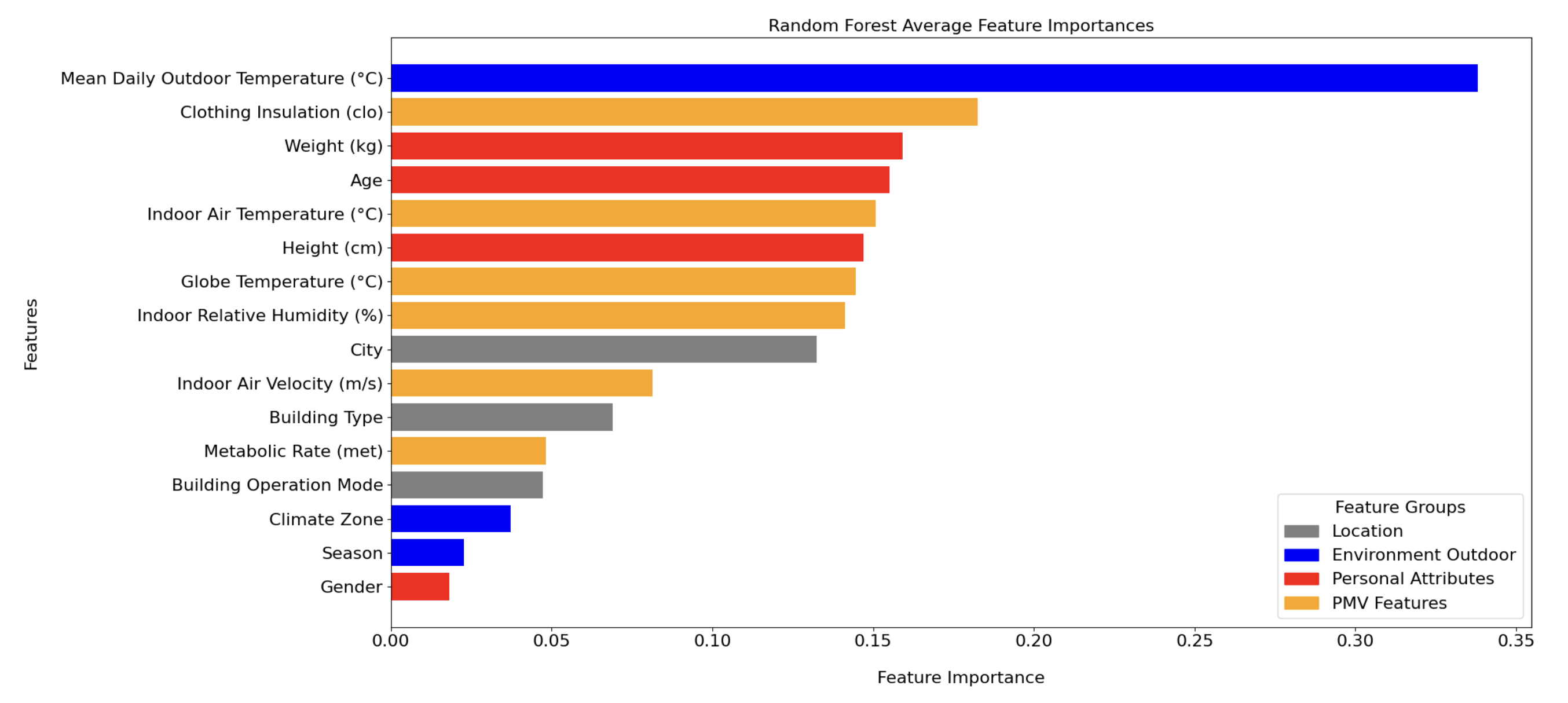 Exploring Contextual Feature Combinations for Prediction of Subjective Thermal Perceptions